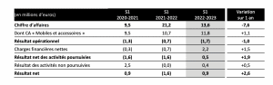 Source Avenir Telecom Résultats semestriels 2022-2023