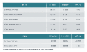 Résultats semestriels 2022 Esker