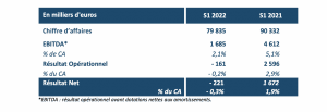 Résultats semestriels 2022 AST Group (communiqué)