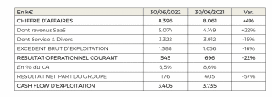 Résultats semestriels 2022 de Wedia